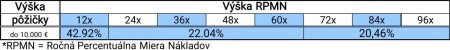 Tabuľka RPMN - Ahoj pôžička